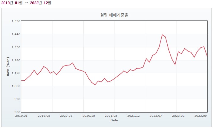 이미지: 원달러환율추이