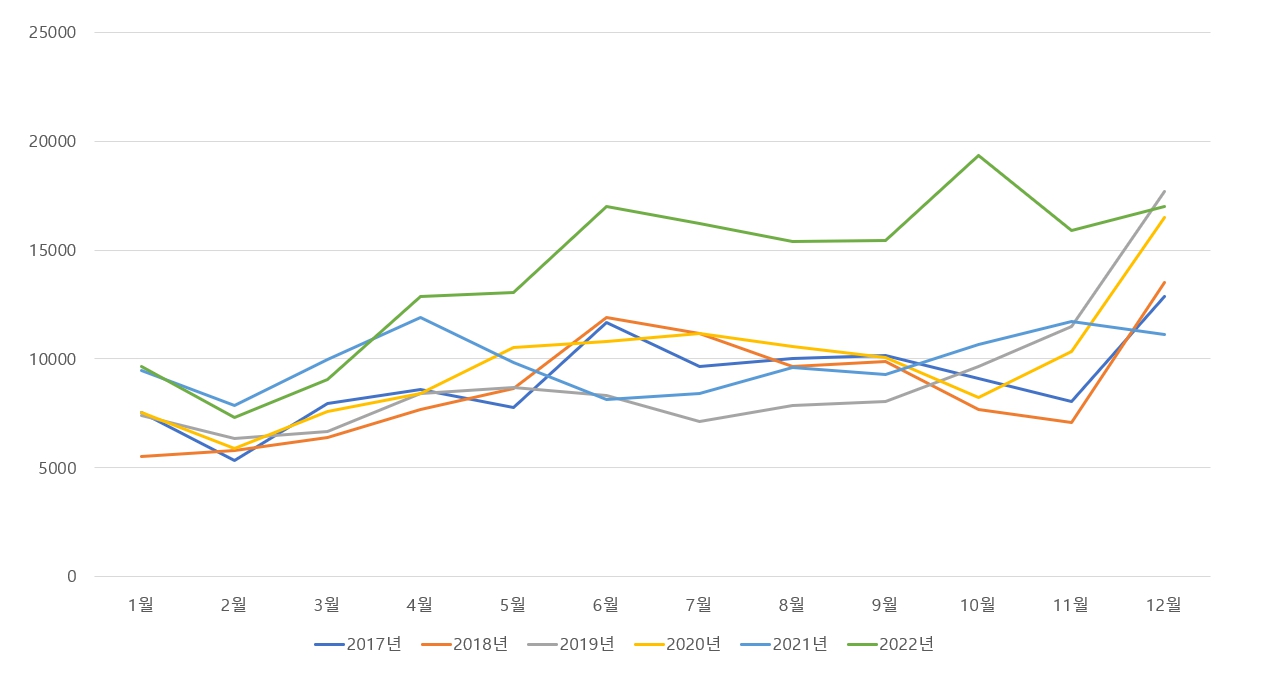 이미지: 월별 매출액