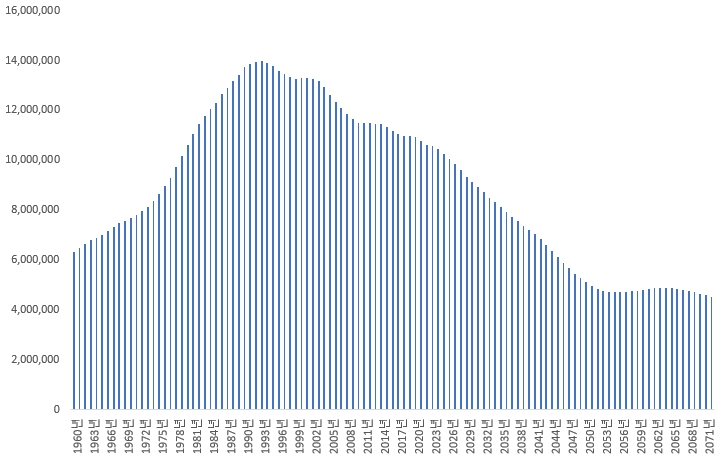 이미지: 청년인구 19세-34세