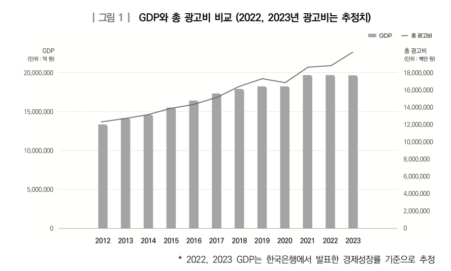 이미지: gdp와 총 광고비 비교