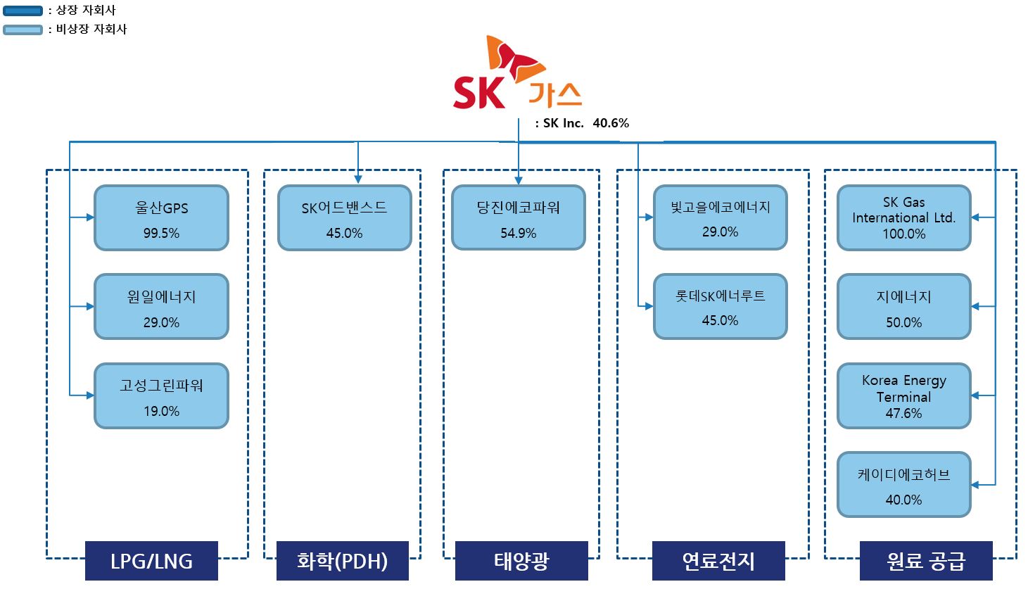 SK가스] 투자설명서