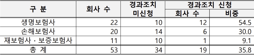 이미지: 경과조치 신청 현황