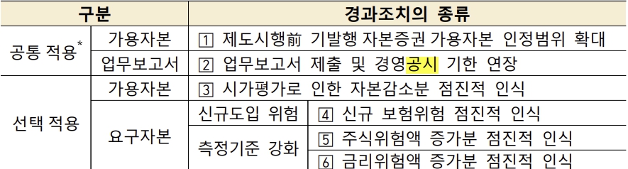이미지: 경과조치 종류