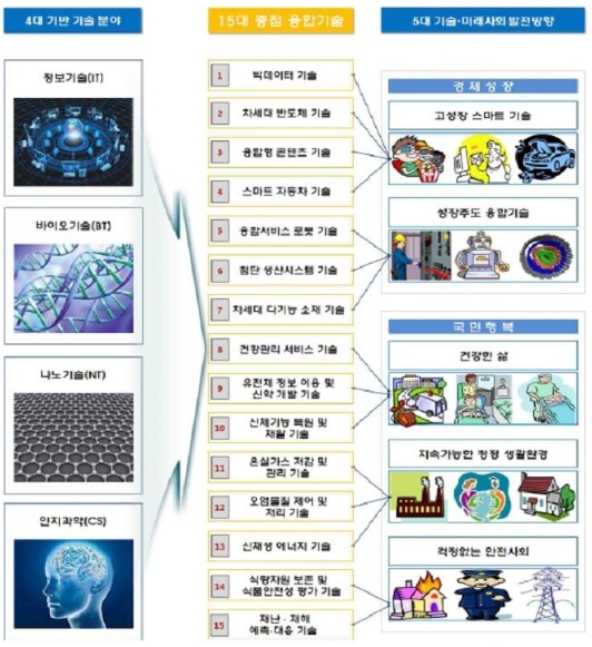 이미지: 15대 중점 융합기술
