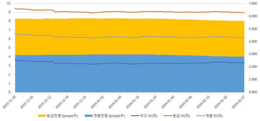 이미지: 국고 및 개별민평 스프레드(3년)