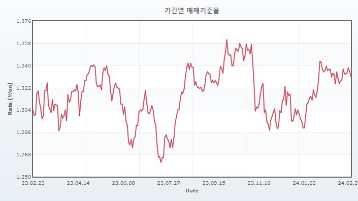 이미지: 원달러 환율 추이