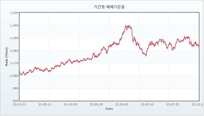 이미지: USD 매매기준 환율