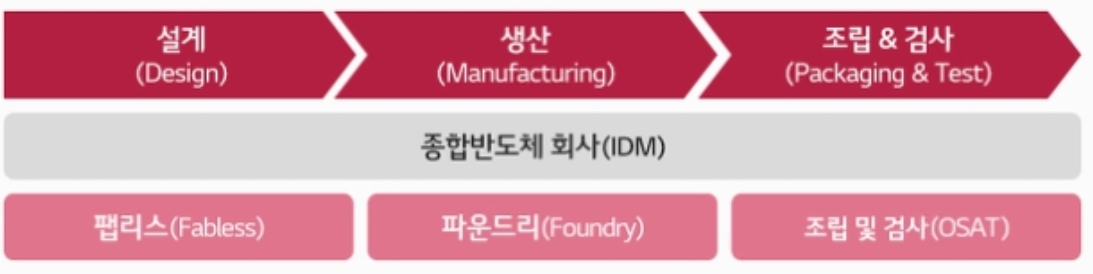 이미지: 반도체 산업의 업체 유형