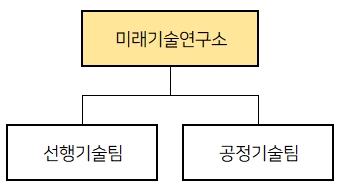 이미지: 연구개발조직