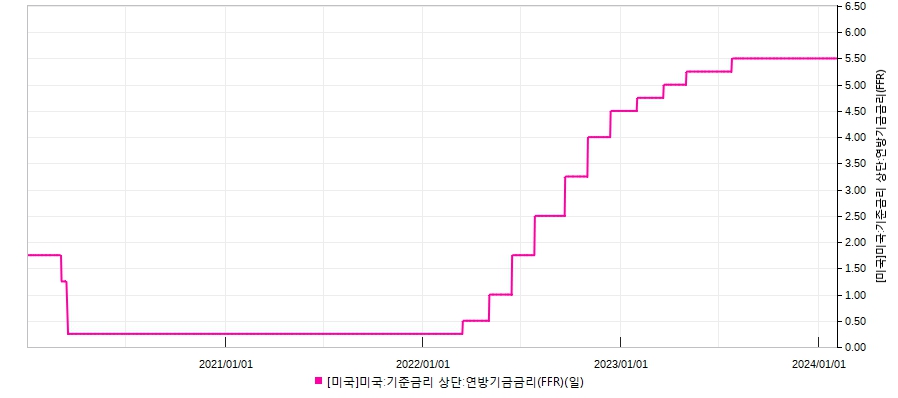 이미지: 미국 기준금리 추이