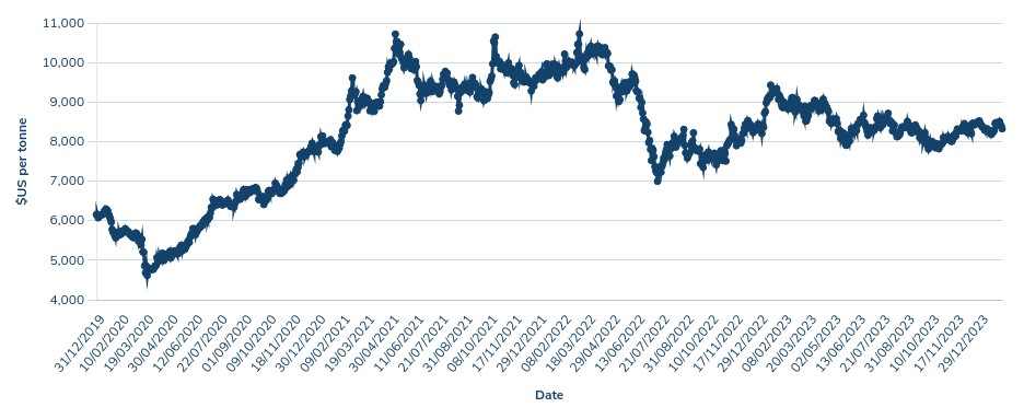 이미지: 구리 가격 추이