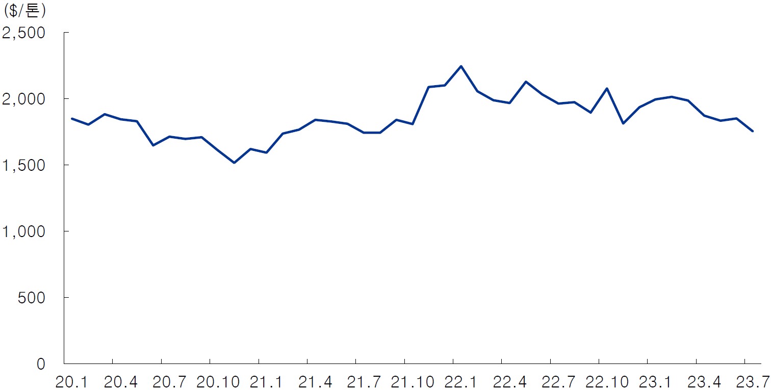 이미지: 국내 무수불산(반도체용) 수입 가격 추이