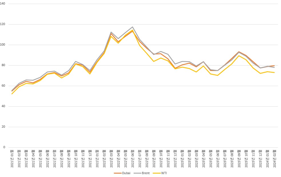 이미지: 국제 유가 추이