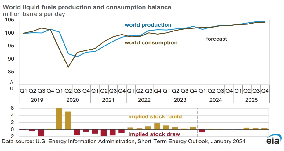 이미지: 글로벌 원유 수요공급