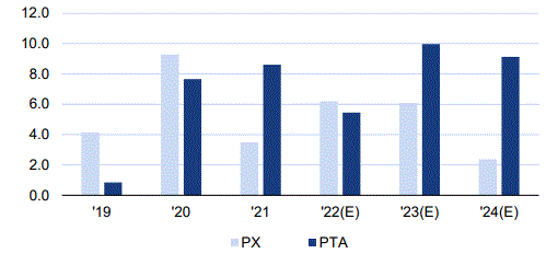 이미지: 글로벌 px증설 계획