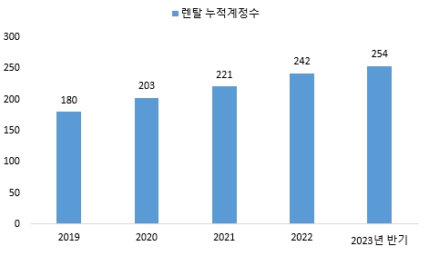 이미지: 렌탈계정수 추이