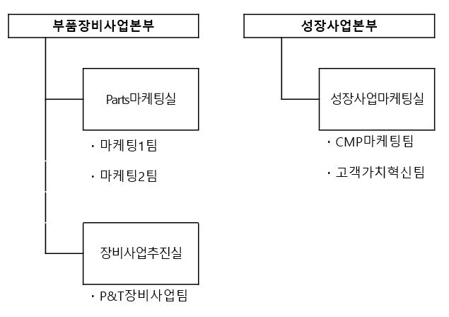 이미지: SK엔펄스_마케팅 조직도