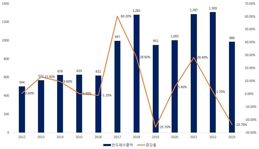이미지: 반도체 수출 추이