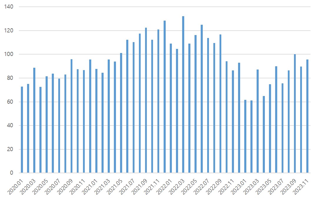 이미지: 반도체 월별 수출현황