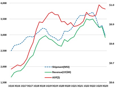 이미지: 웨이퍼 가격 변동 추이