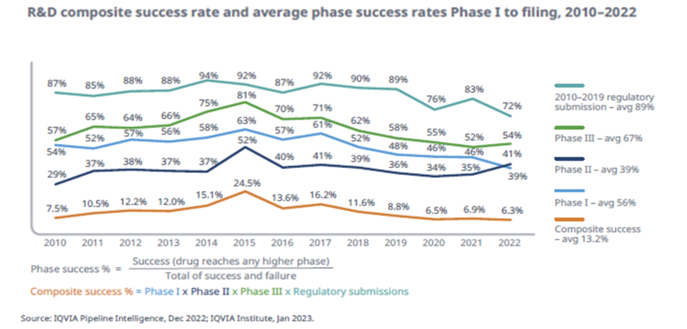 이미지: SK바이오팜_임상 단계별 성공률(전체)