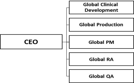 이미지: SK Life Science_조직도
