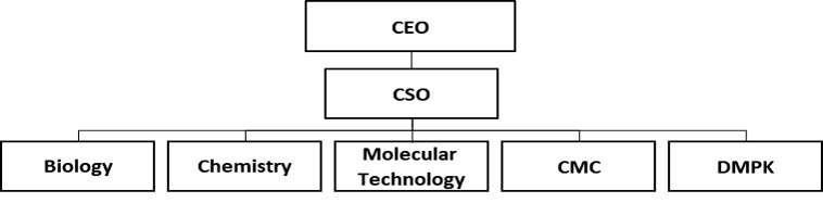 이미지: SK Life Science Labs_조직도