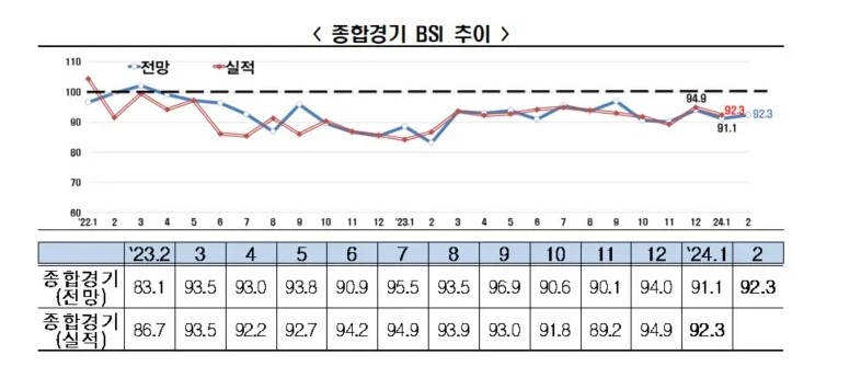 이미지: 종합경기bsi추이