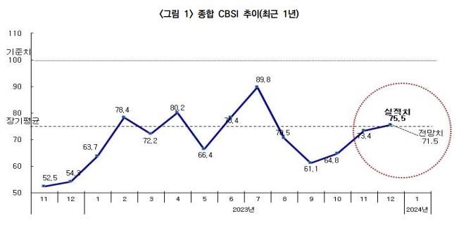 이미지: 종합cbsi추이