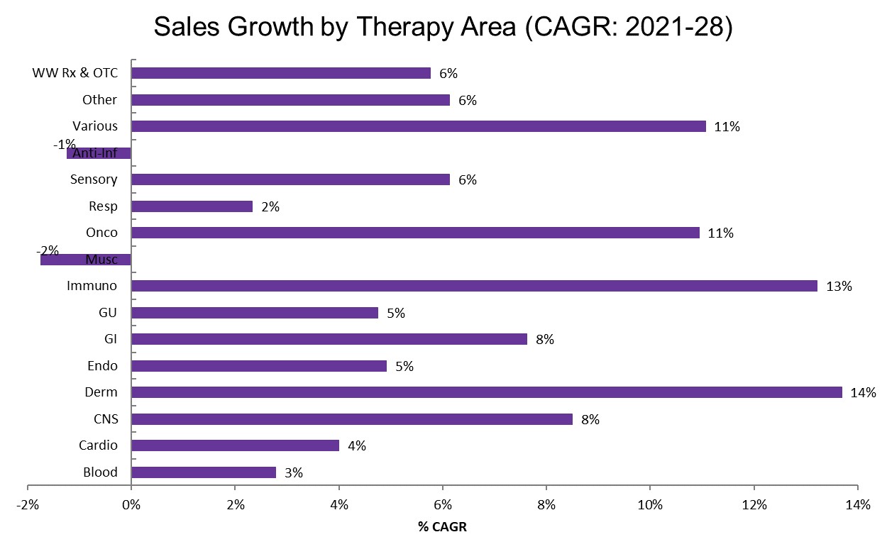 이미지: SKBP_치료영역별 전문의약품 및 일반의약품 매출 연평균 성장률 전망 (2021~2028)