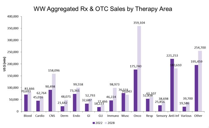 이미지: SK바이오팜_치료영역별 전문의약품 및 일반의약품 매출