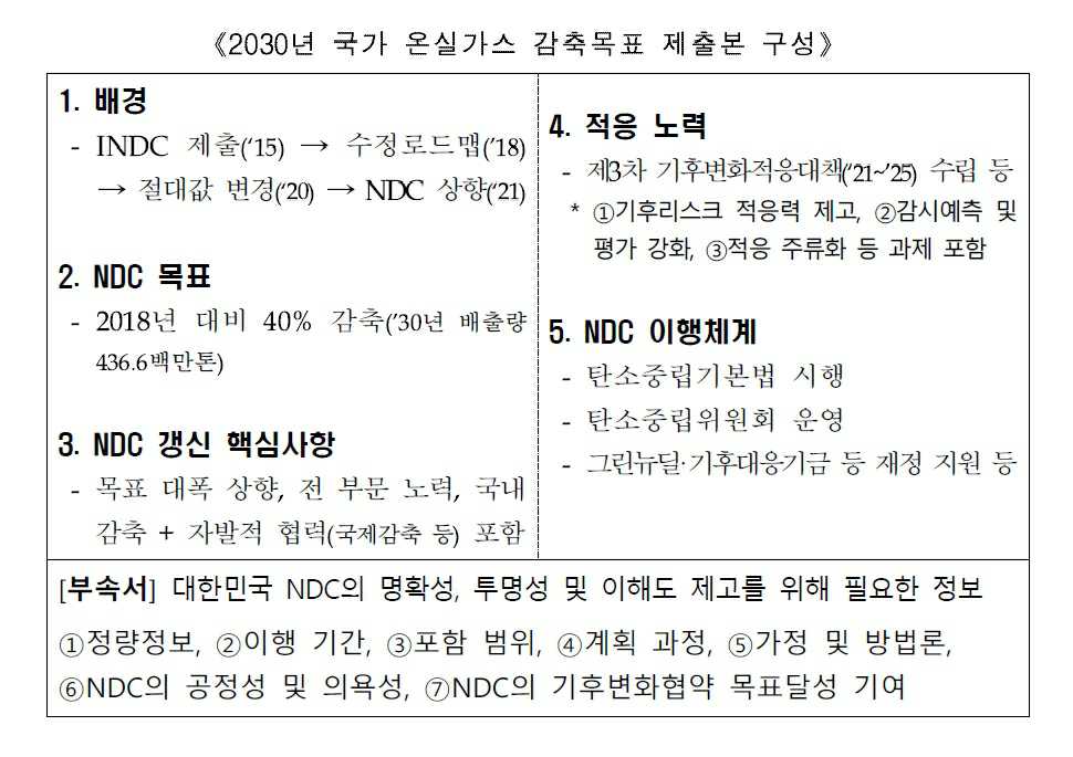 이미지: 2030 국가 온실가스 감축목표 제출본 구성
