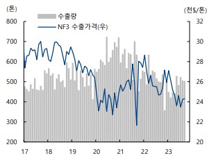 이미지: nf3 수출 가격 추이