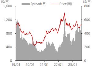 이미지: px스프레드 추이