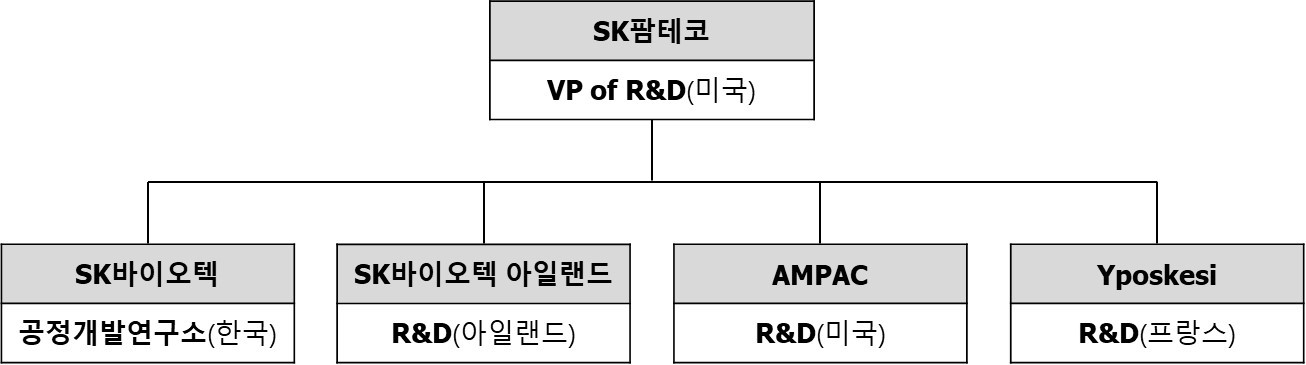 이미지: sk팜테코_조직도