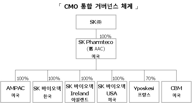 이미지: sk팜테코_cmo 통합 거버넌스 체계