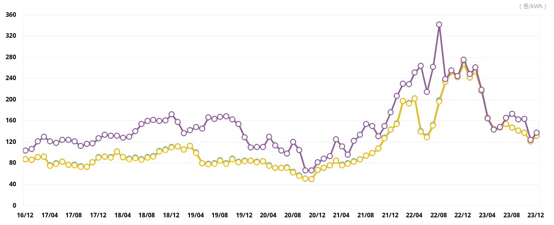 이미지: smp가격추이