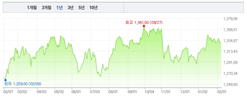 이미지: usd 변동표