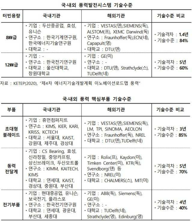 이미지: 국내외 풍력 발전,부품 기술수준 비교
