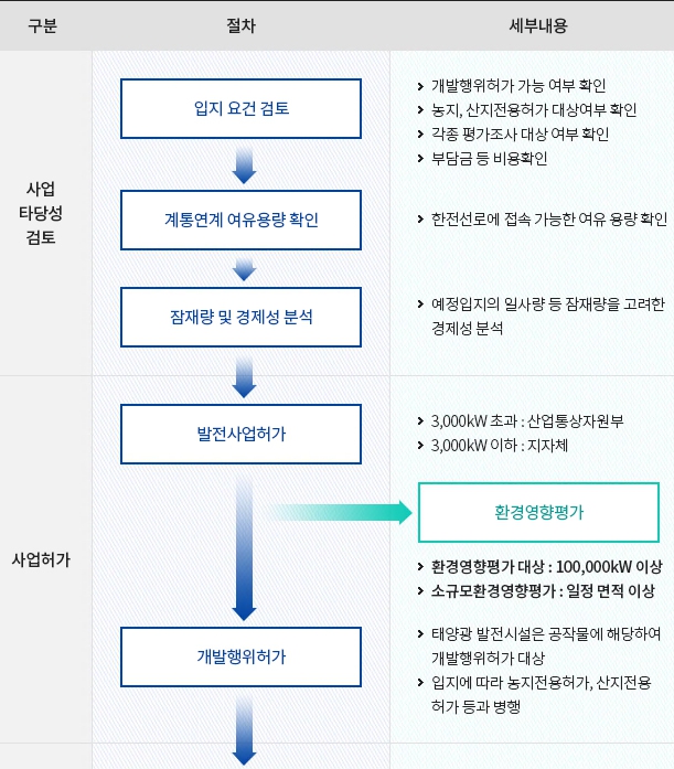 이미지: 발전소 허가절차1
