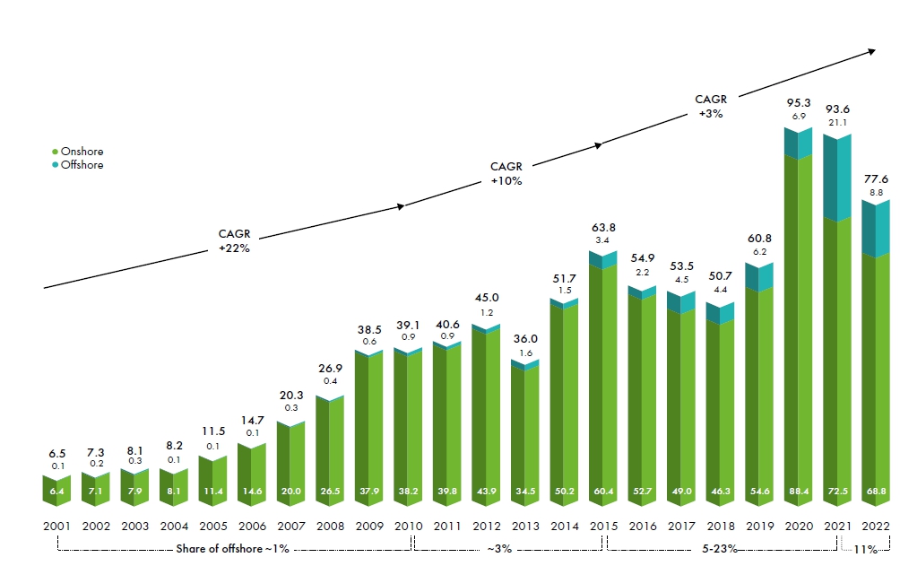 이미지: 세계 풍력발전 연간 신규 설치 용량 추이
