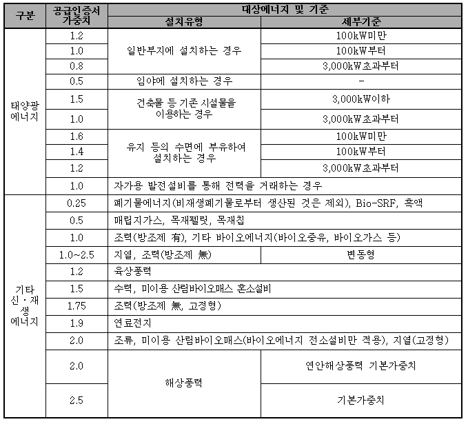 이미지: 신재생에너지원별 rec 가중치