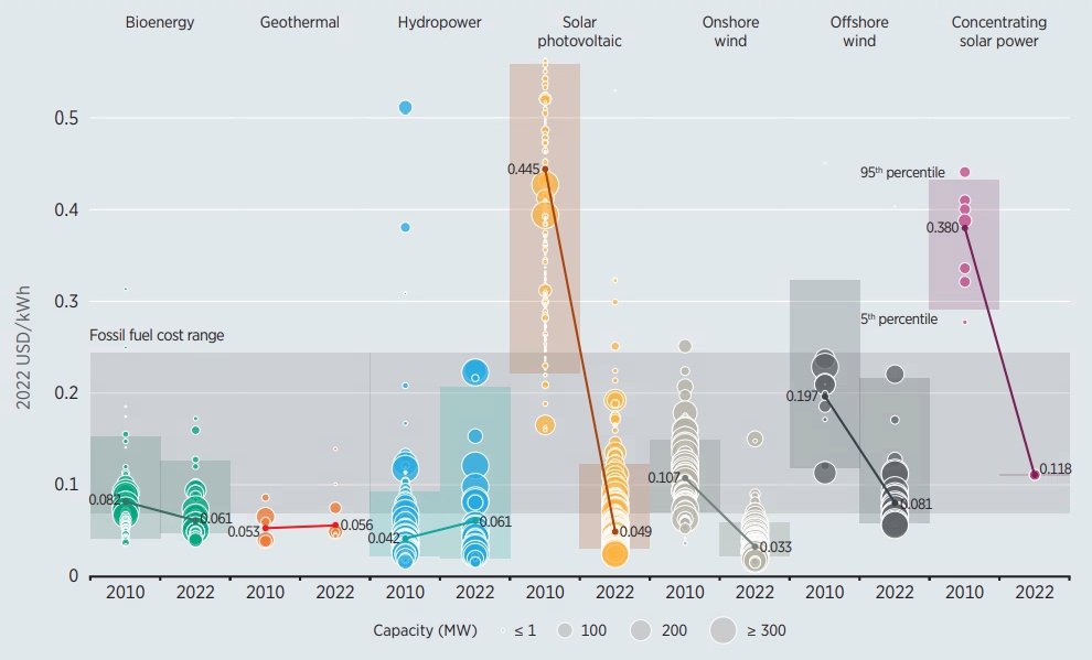 이미지: 재생에너지 발전에너지원별 lcoe 추이