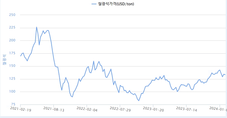 이미지: 철광석 가격 추이