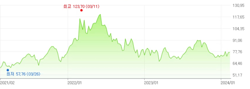 이미지: 최근 3년 wti 가격 추이