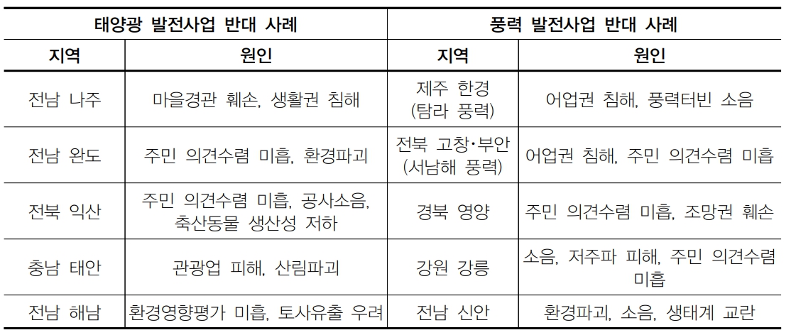 이미지: 태양광, 풍력 주민 반대 사례