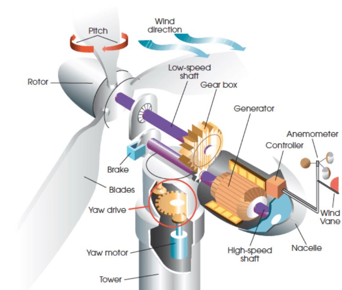 이미지: 풍력발전기 구조도