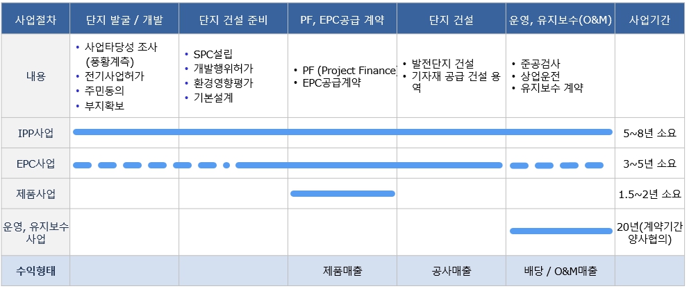 이미지: 풍력발전사업 유형 및 구조