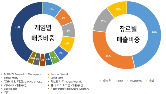 이미지: 게임별, 장르별 매출비중