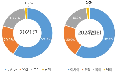 이미지: 권역별 글로벌 모바일 게임시장 점유율